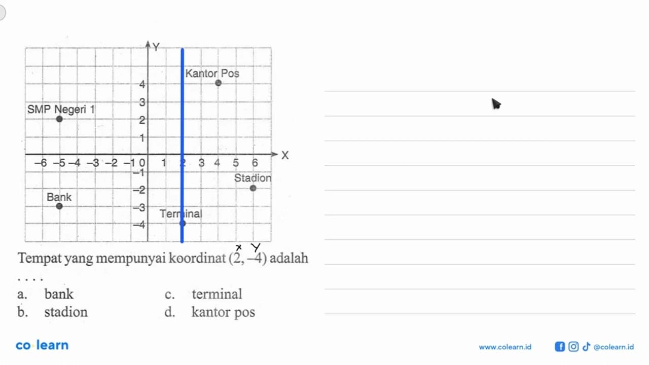 Tempat yang mempunyai koordinat (2,-4) adalah... a. bank b.