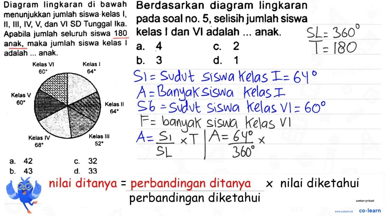 Berdasarkan diagram lingkaran pada soal no. 5, selisih