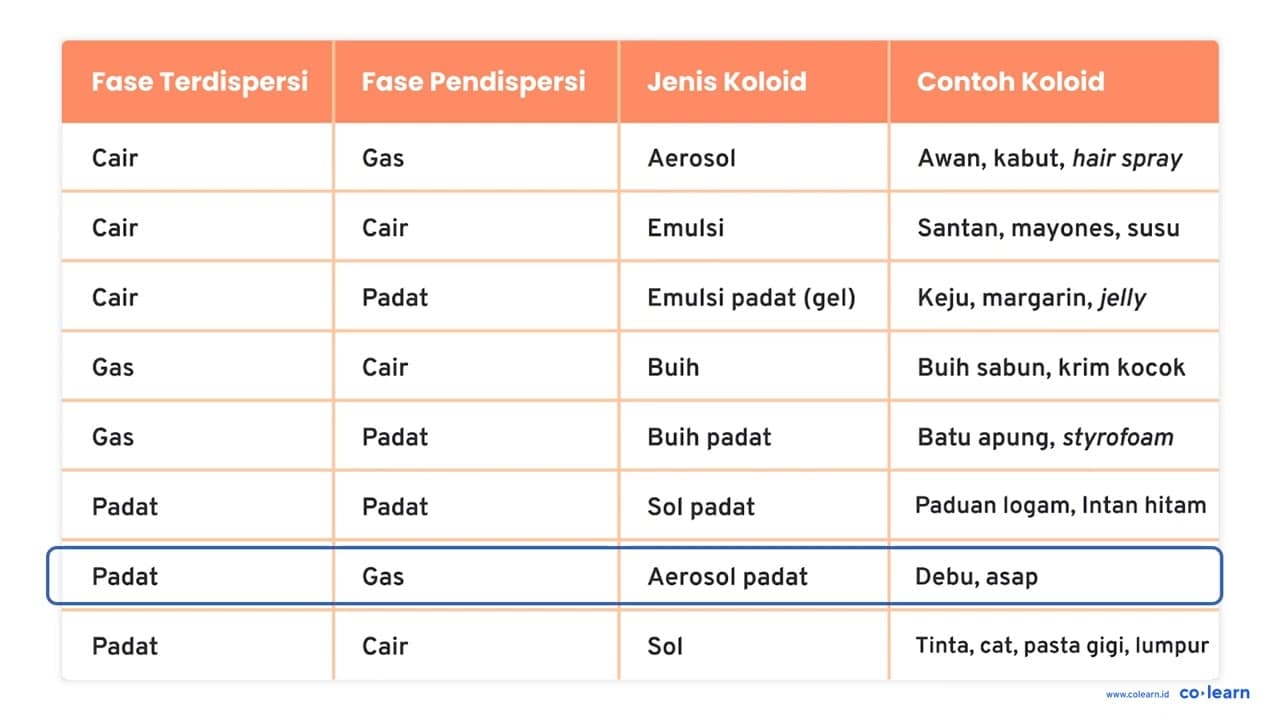 Lengkapilah daftar berikut ini. {|c|c|c|c|c|) No. Nama