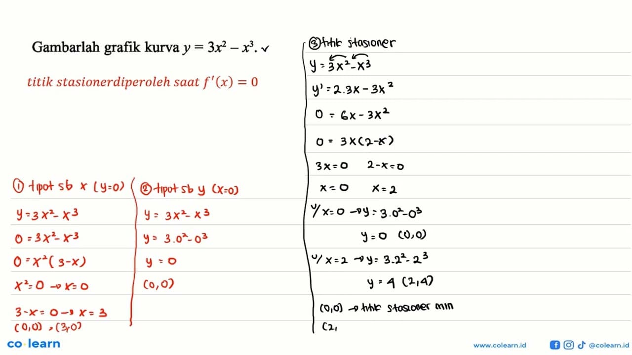 Gambarlah grafik kurva y=3x^2-x^3.