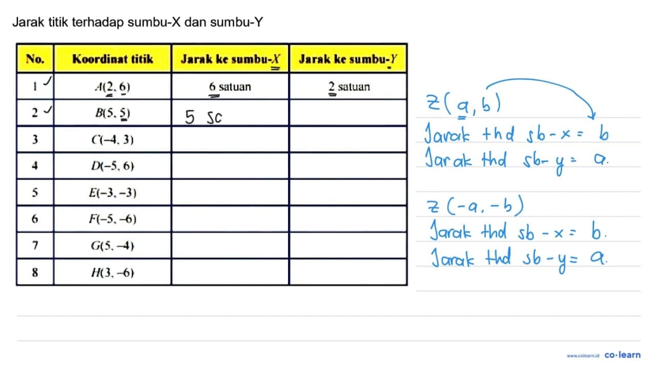 Jarak titik terhadap sumbu- X dan sumbu-Y No. Koordinat