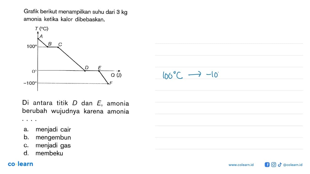 Grafik berikut menampilkan suhu dari 3 kg amonia ketika