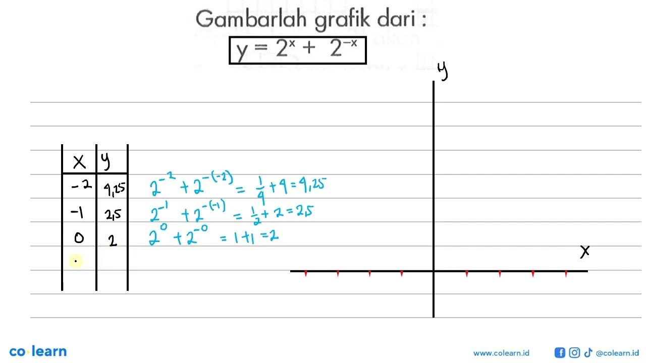 Gambarlah grafik dari : y=2^x+2^(-x)