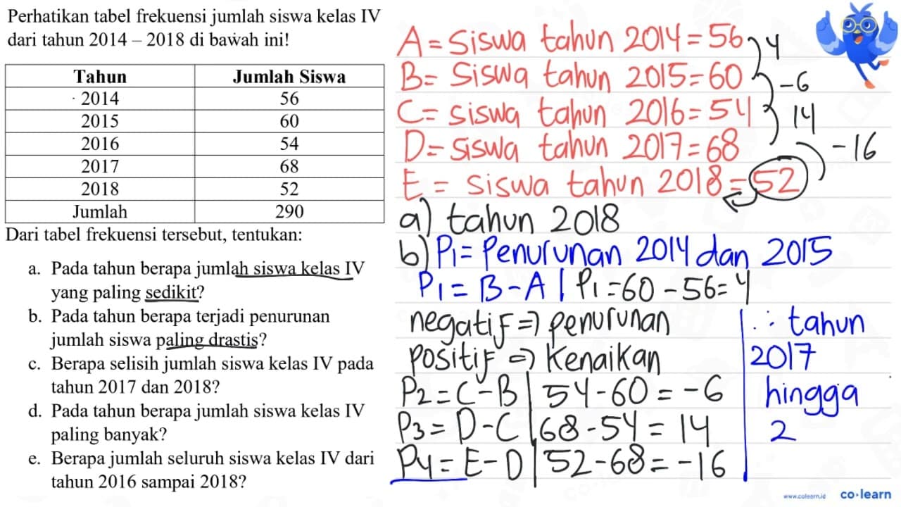 Perhatikan tabel frekuensi jumlah siswa kelas IV dari tahun