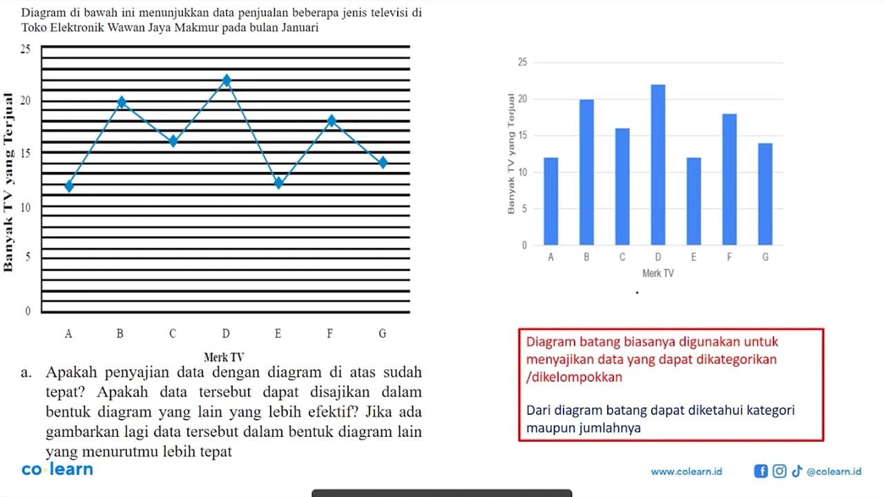 Diagram di bawah ini menunjukkan data penjualan beberapa