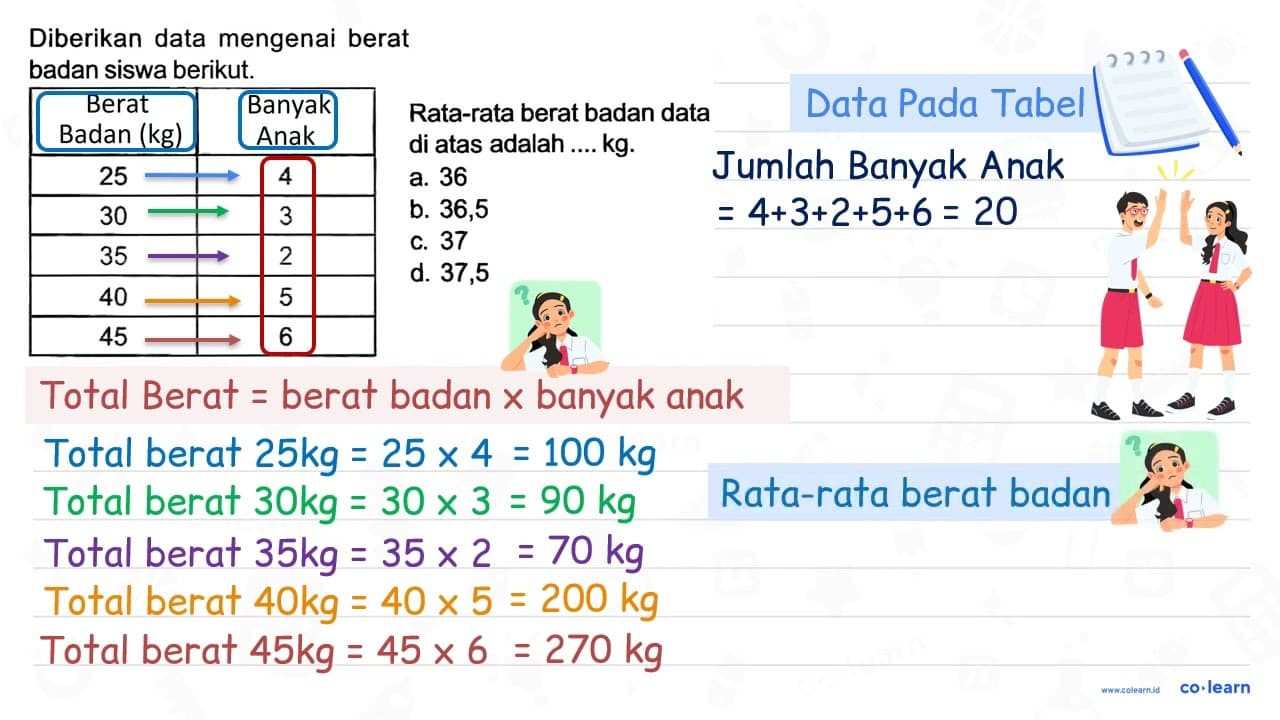 Diberikan data mengenai berat badan siswa berikut.