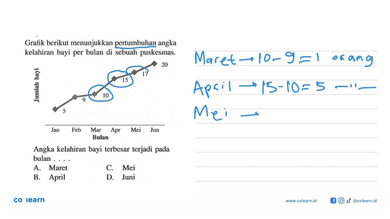 Grafik berikut menunjukkan pertumbuhan angka kelahiran bayi