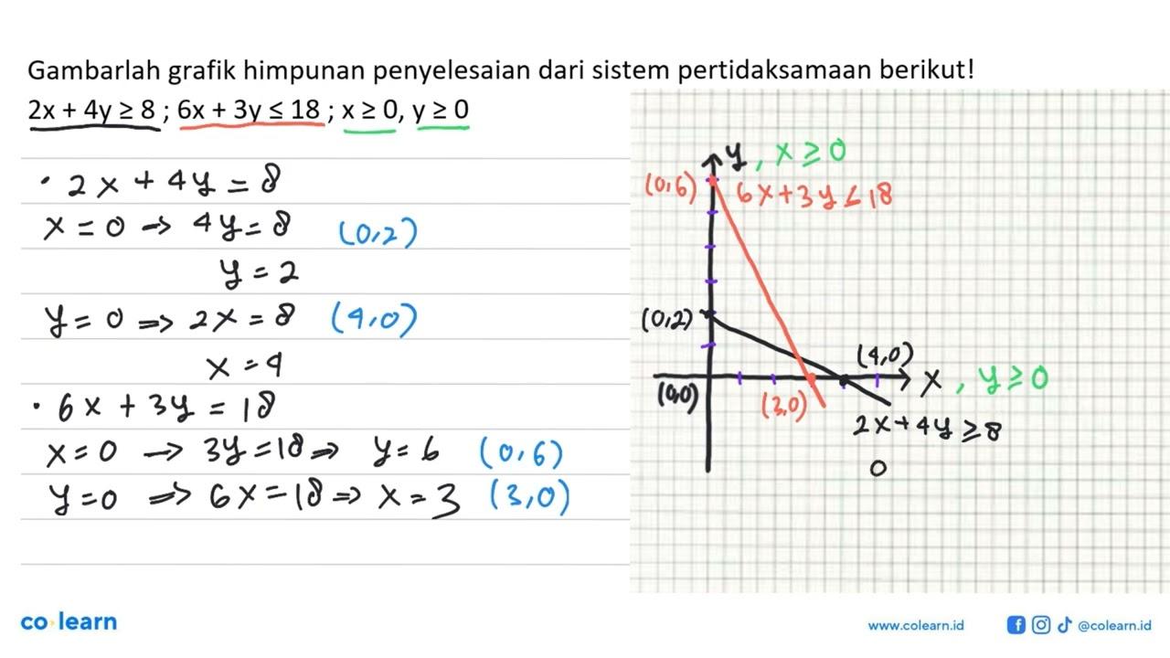 Gambarlah grafik himpunan penyelesaian dari sistem