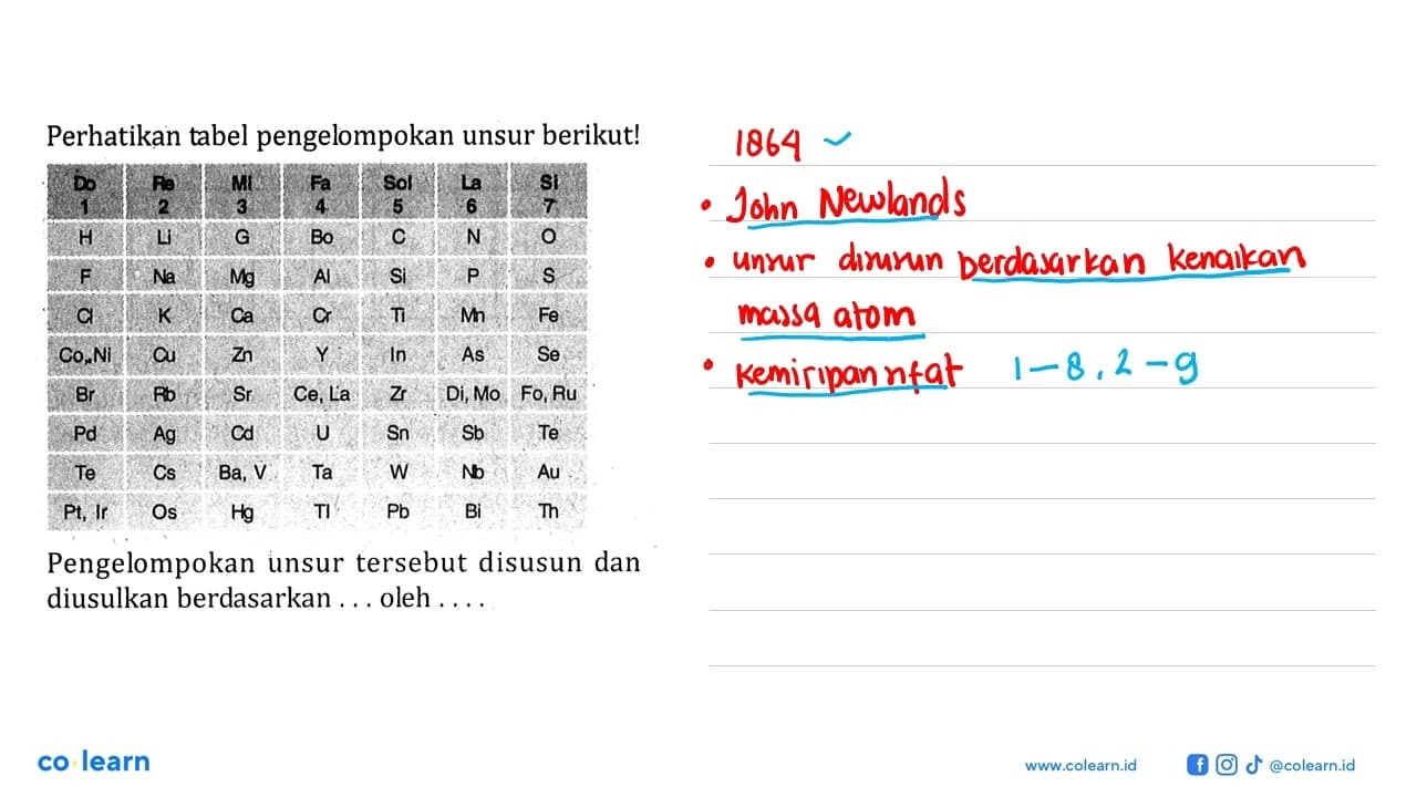 Perhatikan tabel pengelompokan unsur berikut! Do 1 Re 2 MI