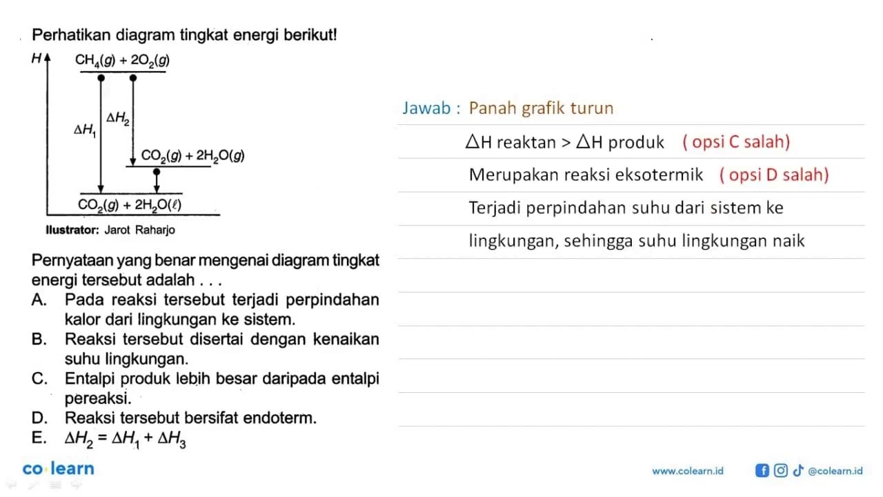 Perhatikan diagram tingkat energi berikut! H CH4 (g) + 2 O2