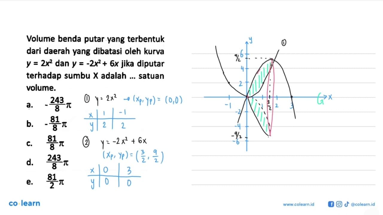 Volume benda putar yang terbentuk dari daerah yang dibatasi