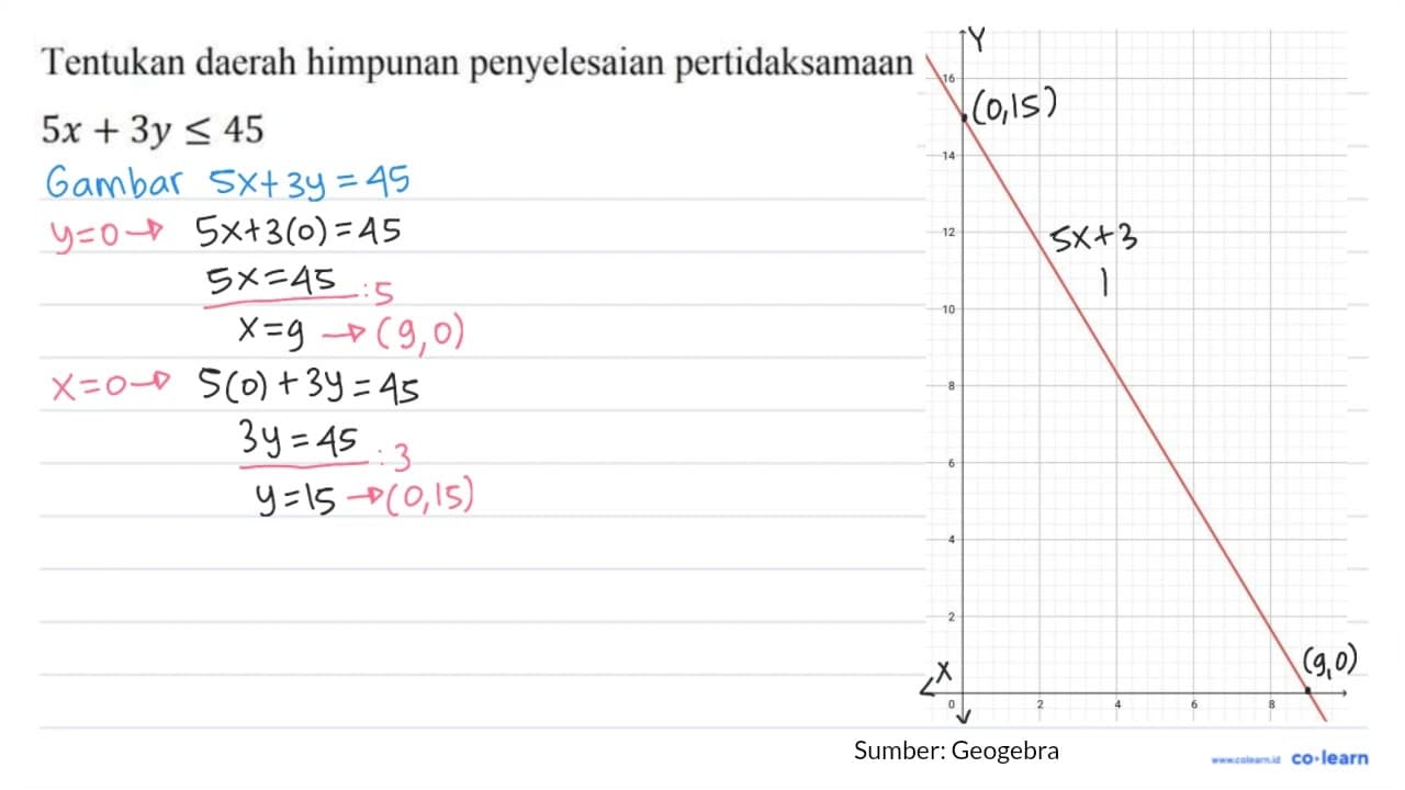 Tentukan daerah himpunan penyelesaian pertidaksamaan 5 x+3