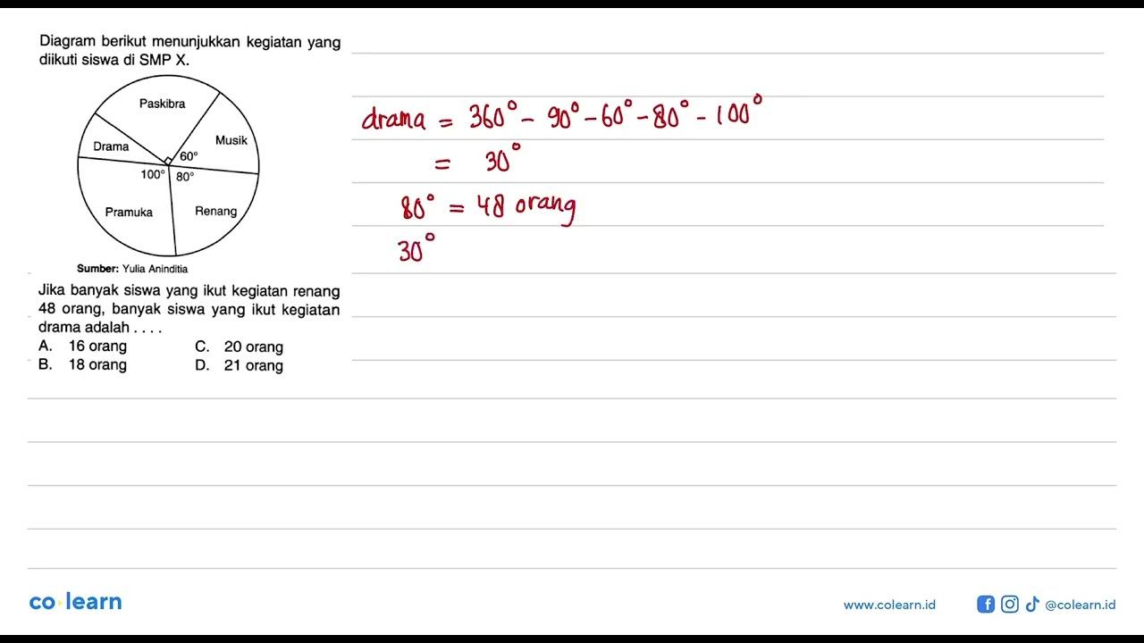 Diagram berikut menunjukkan kegiatan yang diikuti siswa di