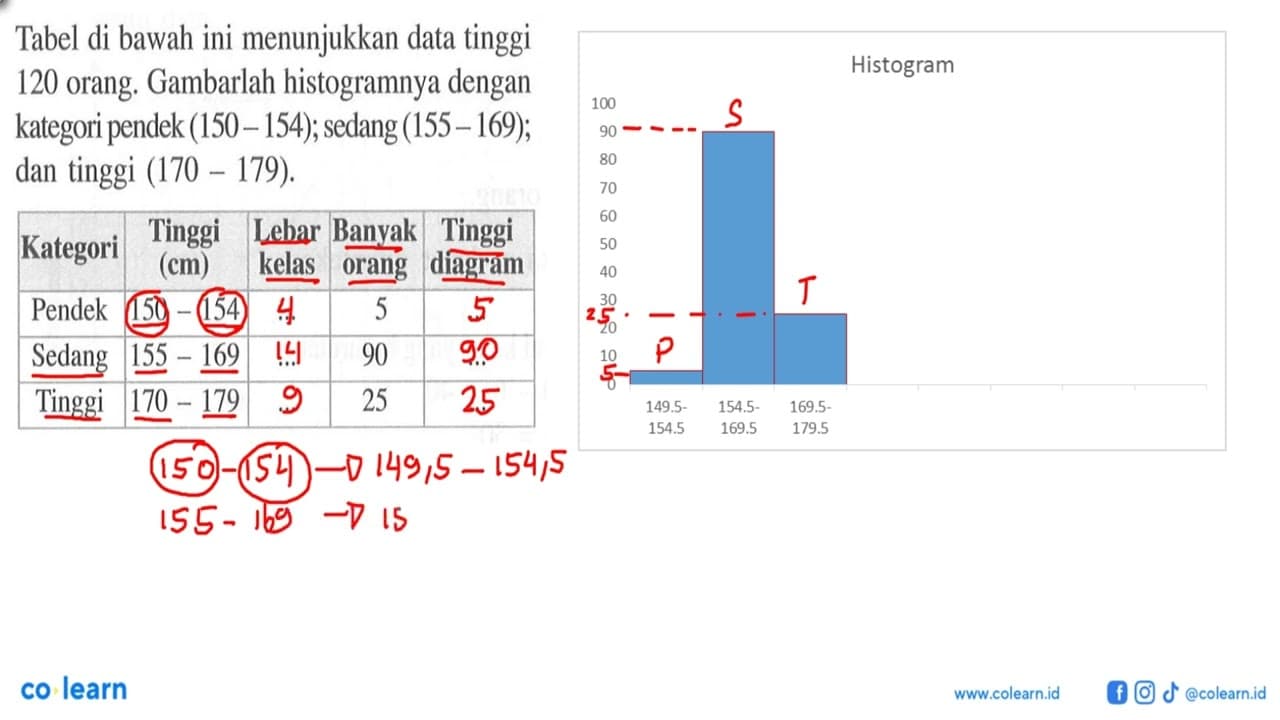 Tabel di bawah ini menunjukkan data tinggi 120 orang.