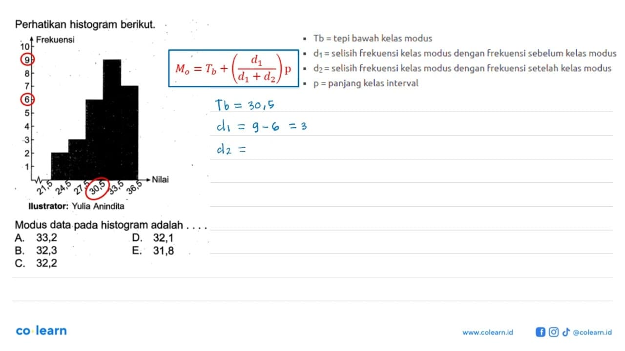 Perhatikan histogram berikut. Modus data pada histogram