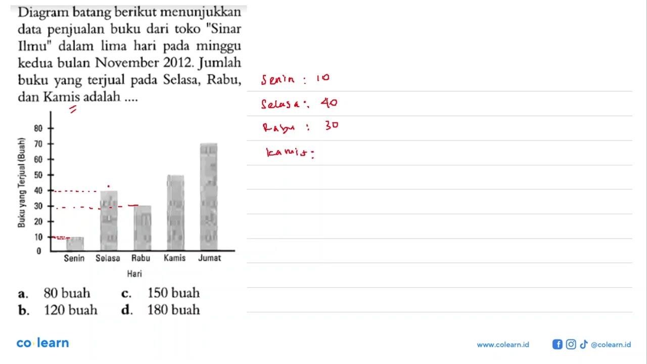 Diagram batang berikut menunjukkan data penjualan buku dari