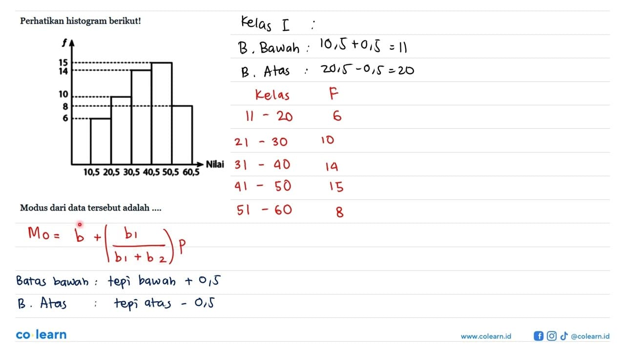 Perhatikan histogram berikut! Modus dari data tersebut