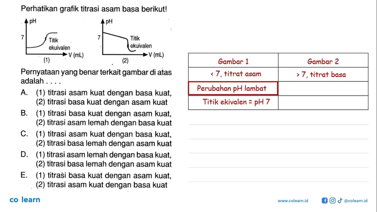 Perhatikan grafik titrasi asam bașa berikut!Pernyataan yang