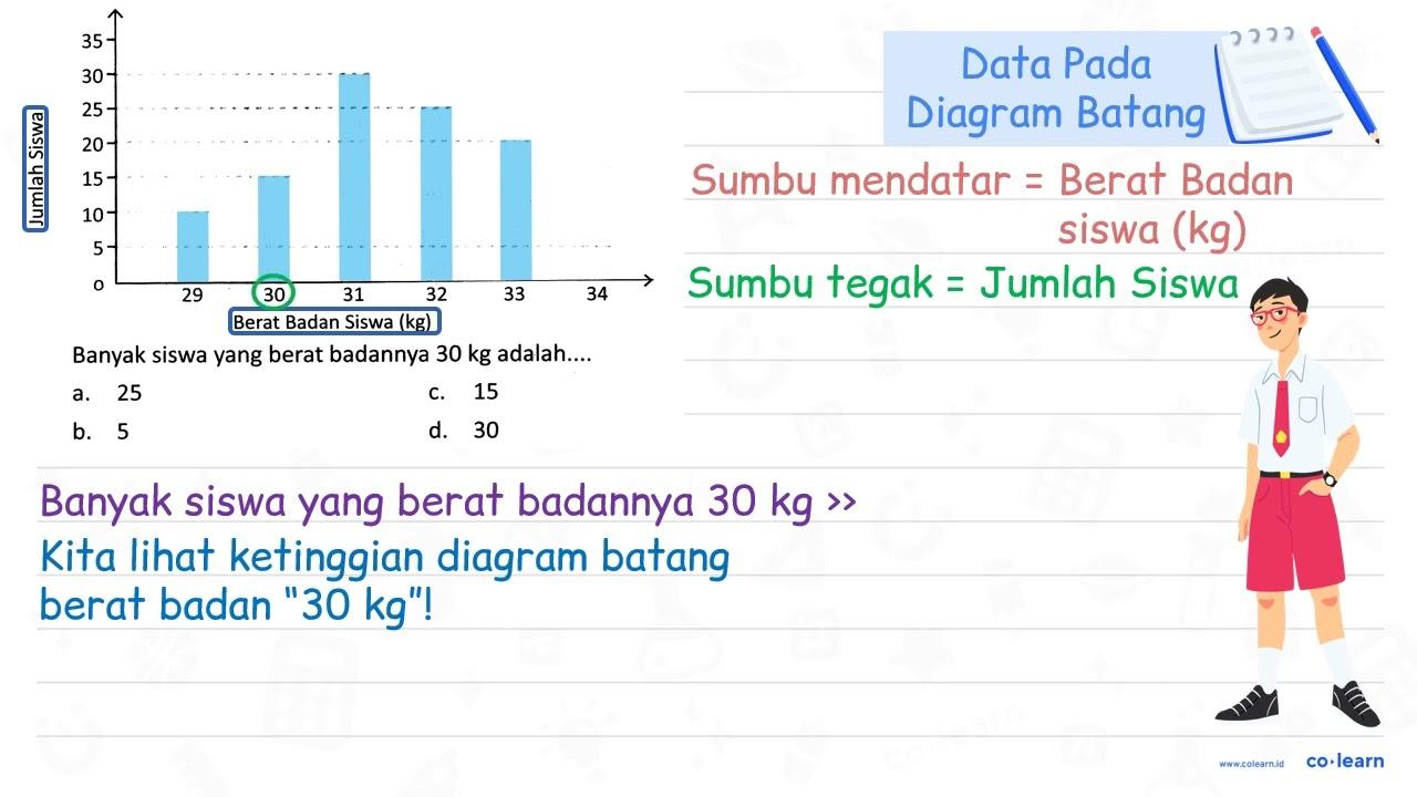 Banyak siswa yang berat badannya 30 kg adalah.... a. 25 c.