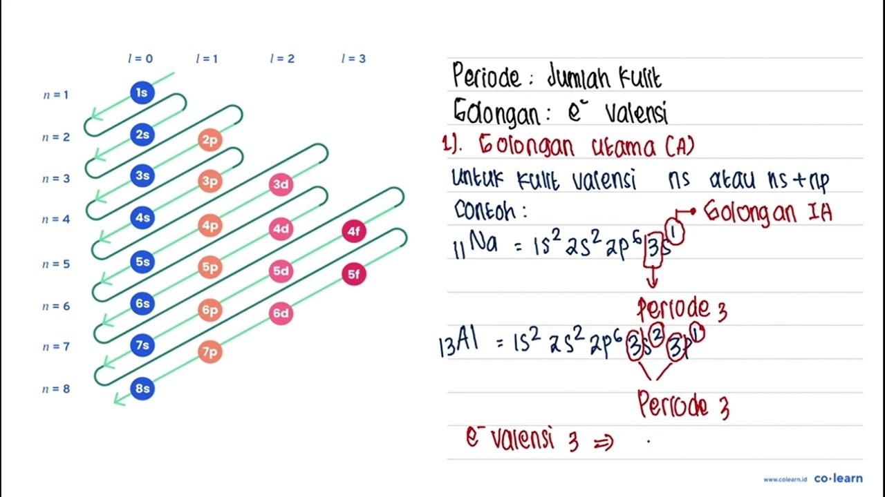 Diketahui unsur-unsur A, B, C, D, E dengan nomor atom