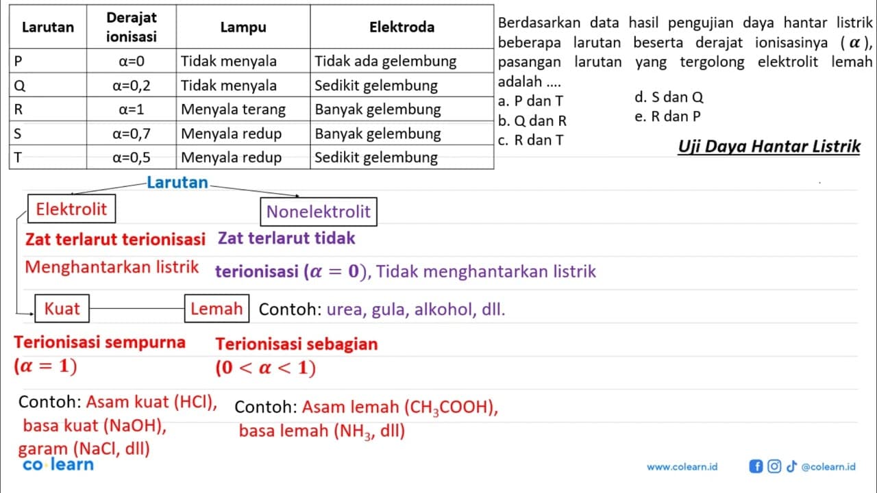 Larutan Derajat ionisasi (alpha) Electrode Lampu P alpha=0