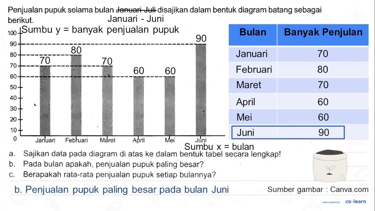 Penjualan pupuk selama bulan Januari-Juli disajikan dalam