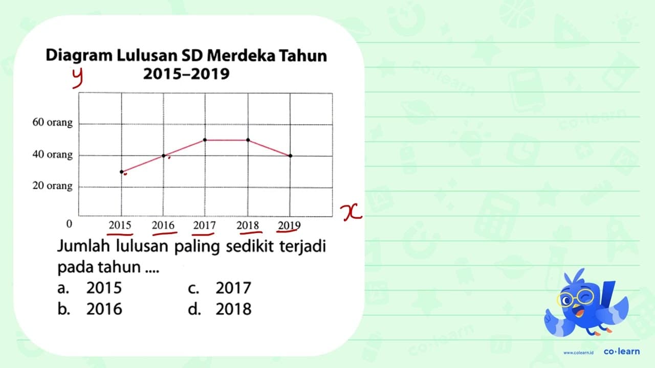 Diagram Lulusan SD Merdeka Tahun 2015-2019 Jumlah lulusan