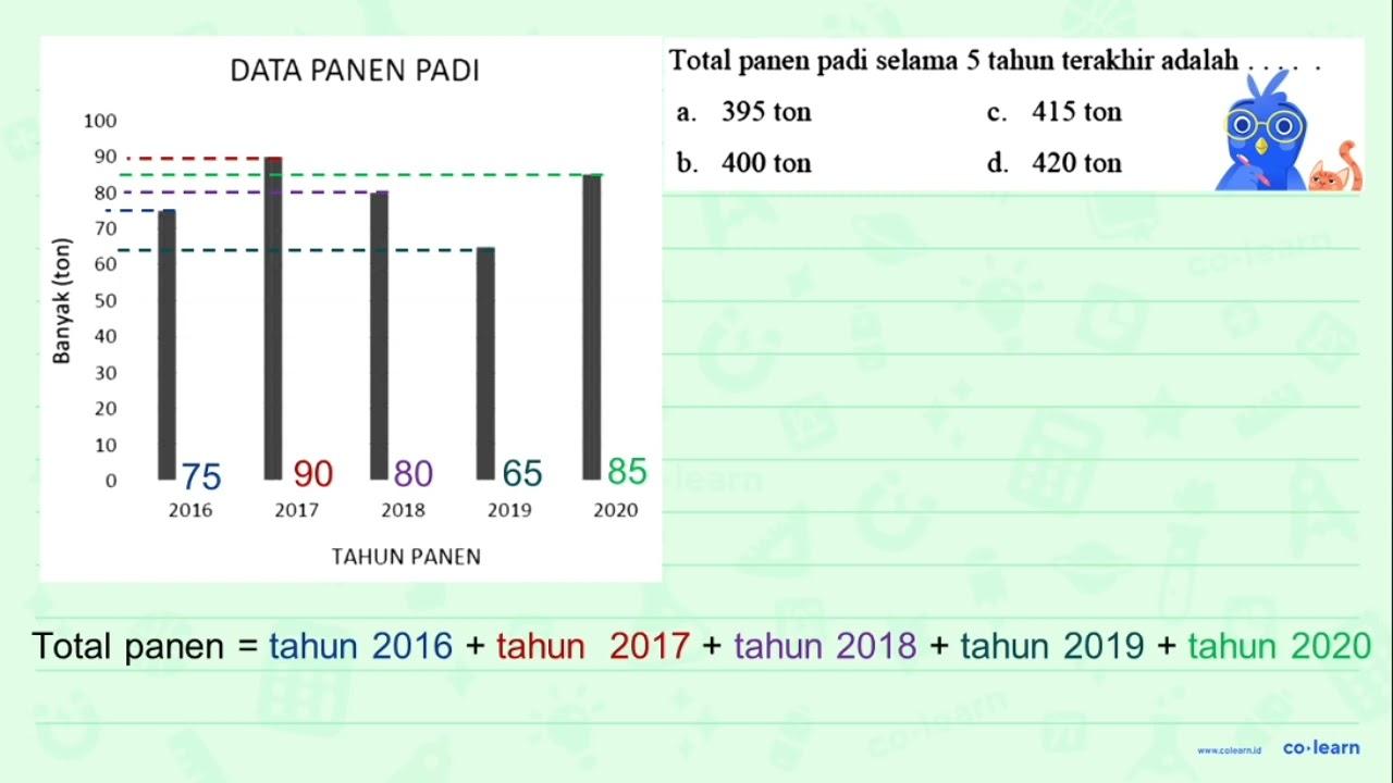 DATA PANEN PADI Banyak (ton) 100 90 80 70 60 50 40 30 20 10