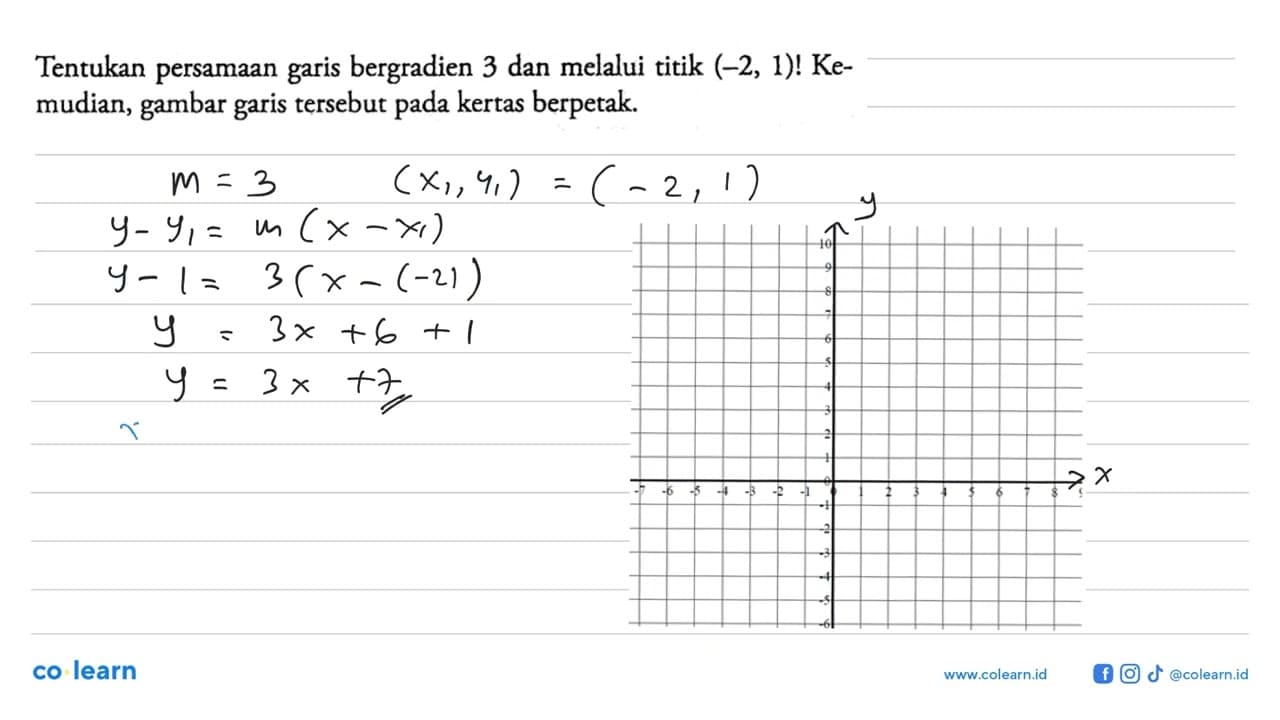 Tentukan persamaan garis bergradien 3 dan melalui titik