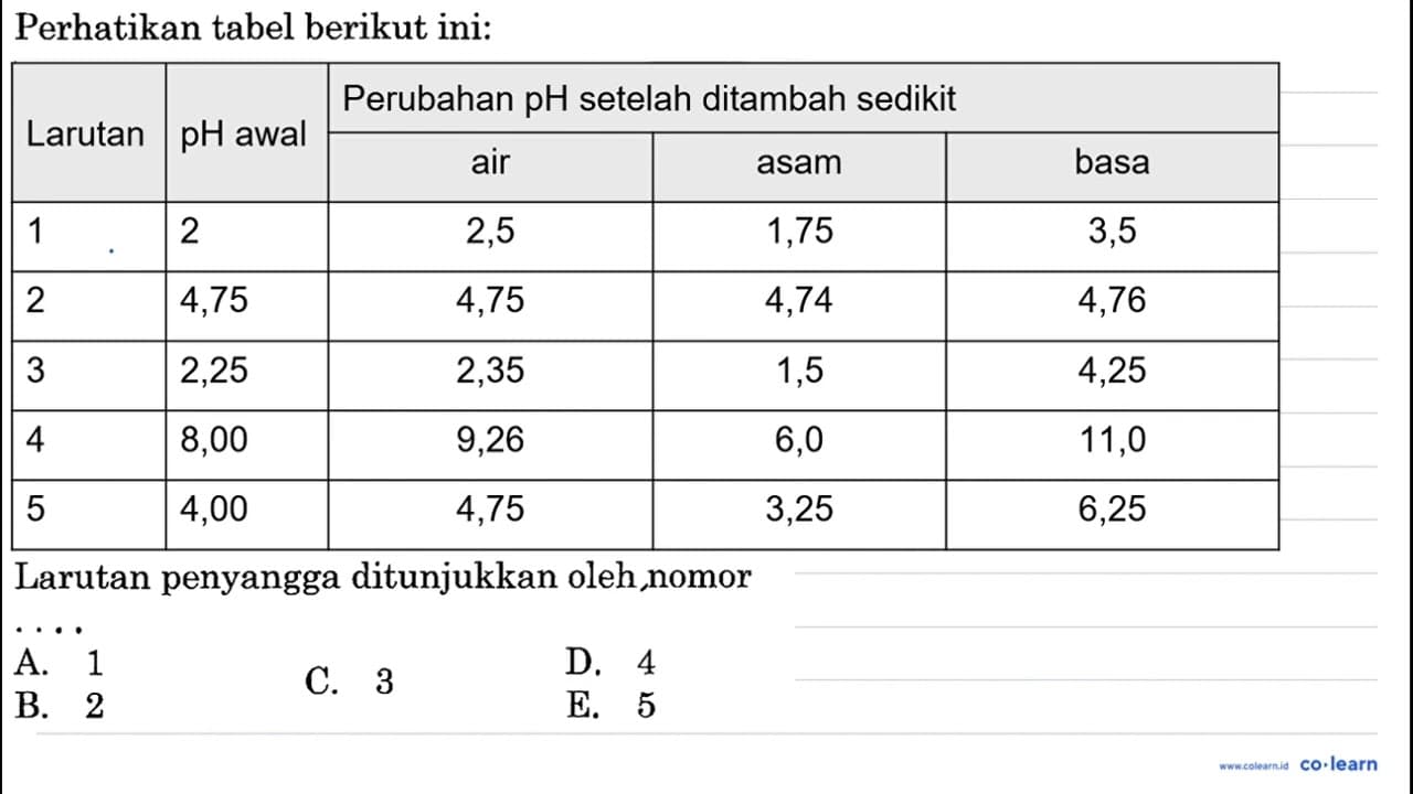 Perhatikan tabel berikut ini: {3)/(|c|)/( Perubahan pH