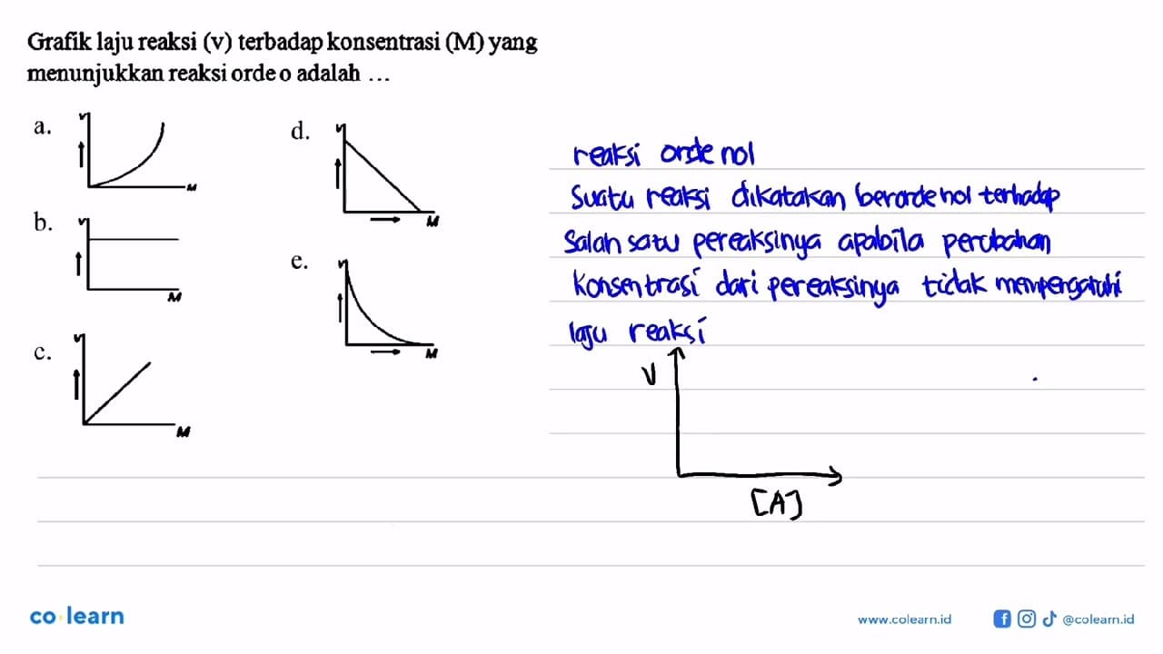 Grafik laju reaksi (v) terbadap konsentrasi (M) yang