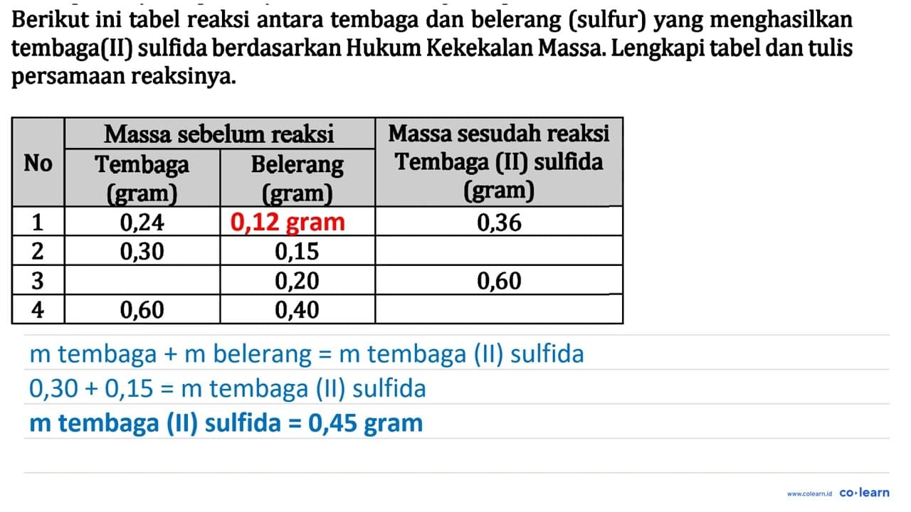 Berikut ini tabel reaksi antara tembaga dan belerang