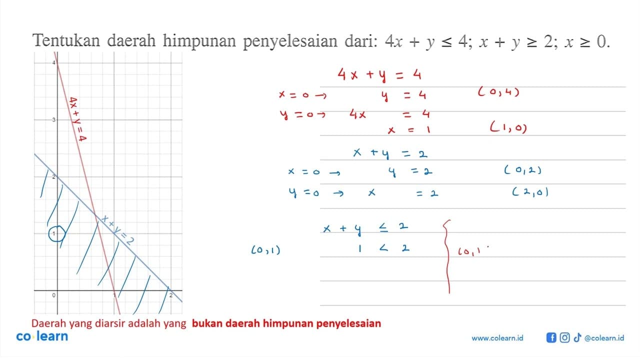 Tentukan daerah himpunan penyelesaian dari: 4x+y<= 4;