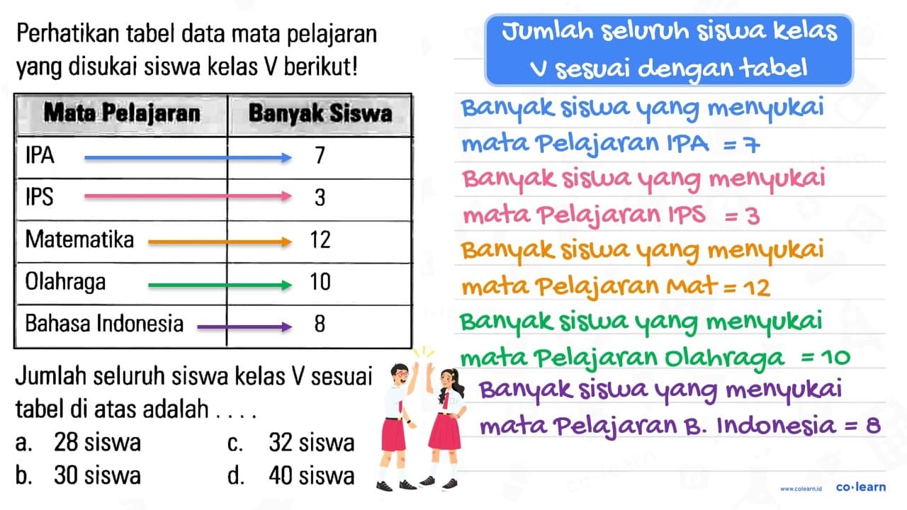 Perhatikan tabel data mata pelajaran yang disukai siswa