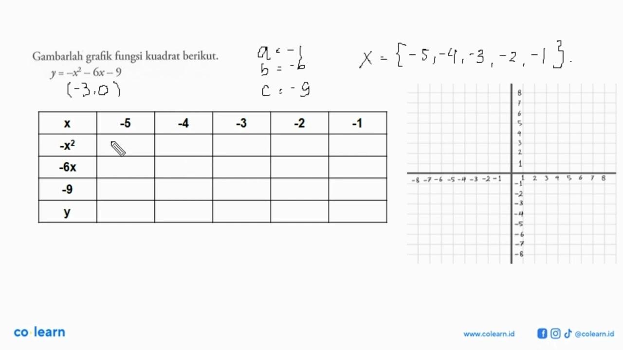 Gambarlah grafik fungsi kuadrat berikut. y = -x^2 - 6x - 9