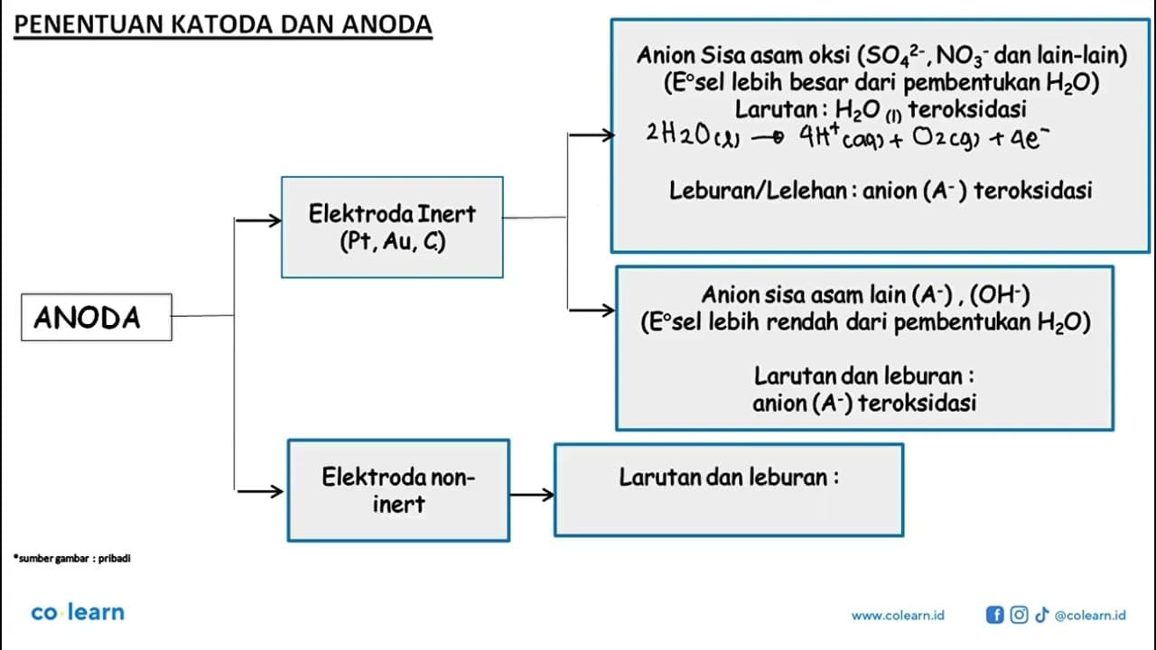 Dalam suatu proses elektrolisis larutan asam sulfat encer