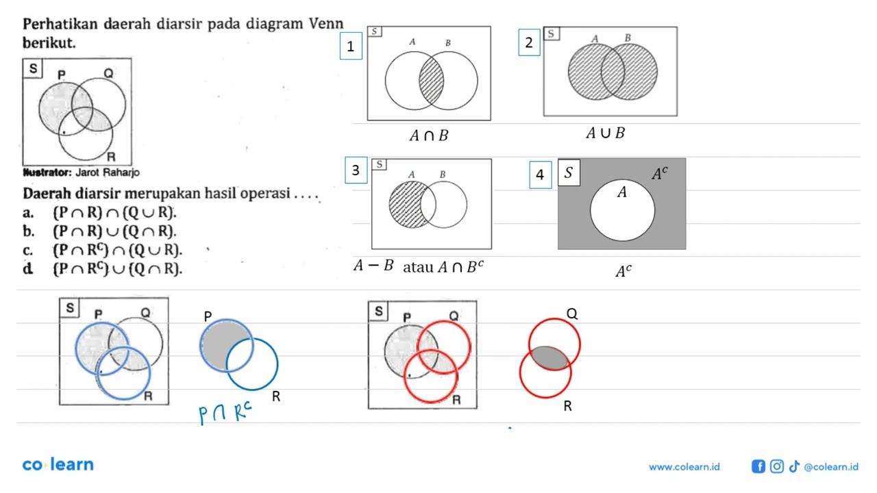 Perhatikan daerah diarsir pada diagram Venn berikut. Daerah