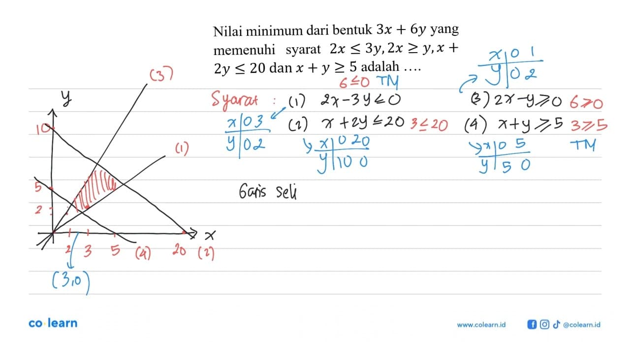 Nilai minimum dari bentuk 3x + 6y yang memenuhi syarat 2x