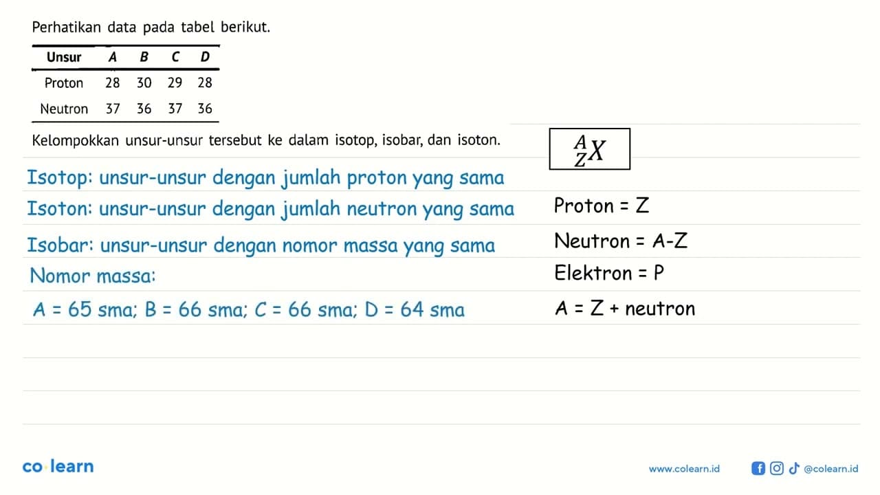 Perhatikan data pada tabel berikut. Unsur A B C D Proton 28