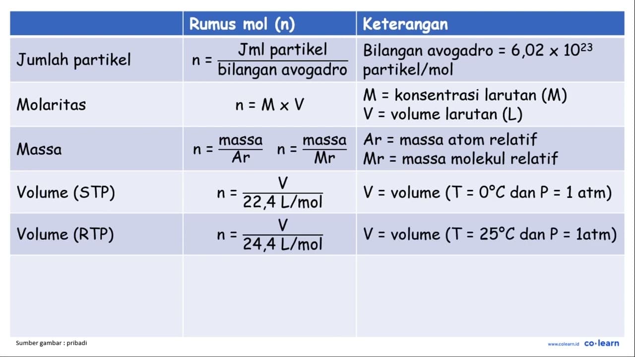 Gas nitrogen dioksida merupakan gas yang berwarna coklat