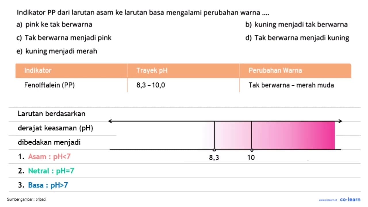 Indikator PP dari larutan asam ke larutan basa mengalami