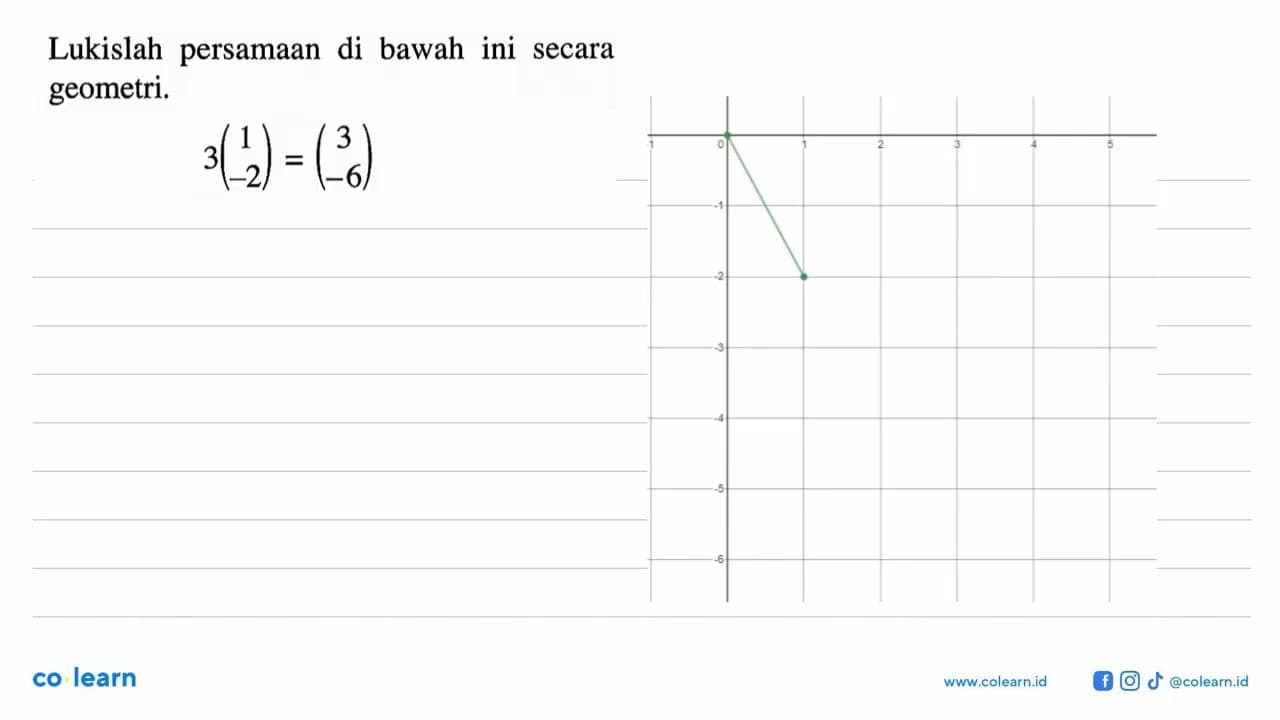Lukislah persamaan di bawah ini secara geometri. 3(1 -2)=(3