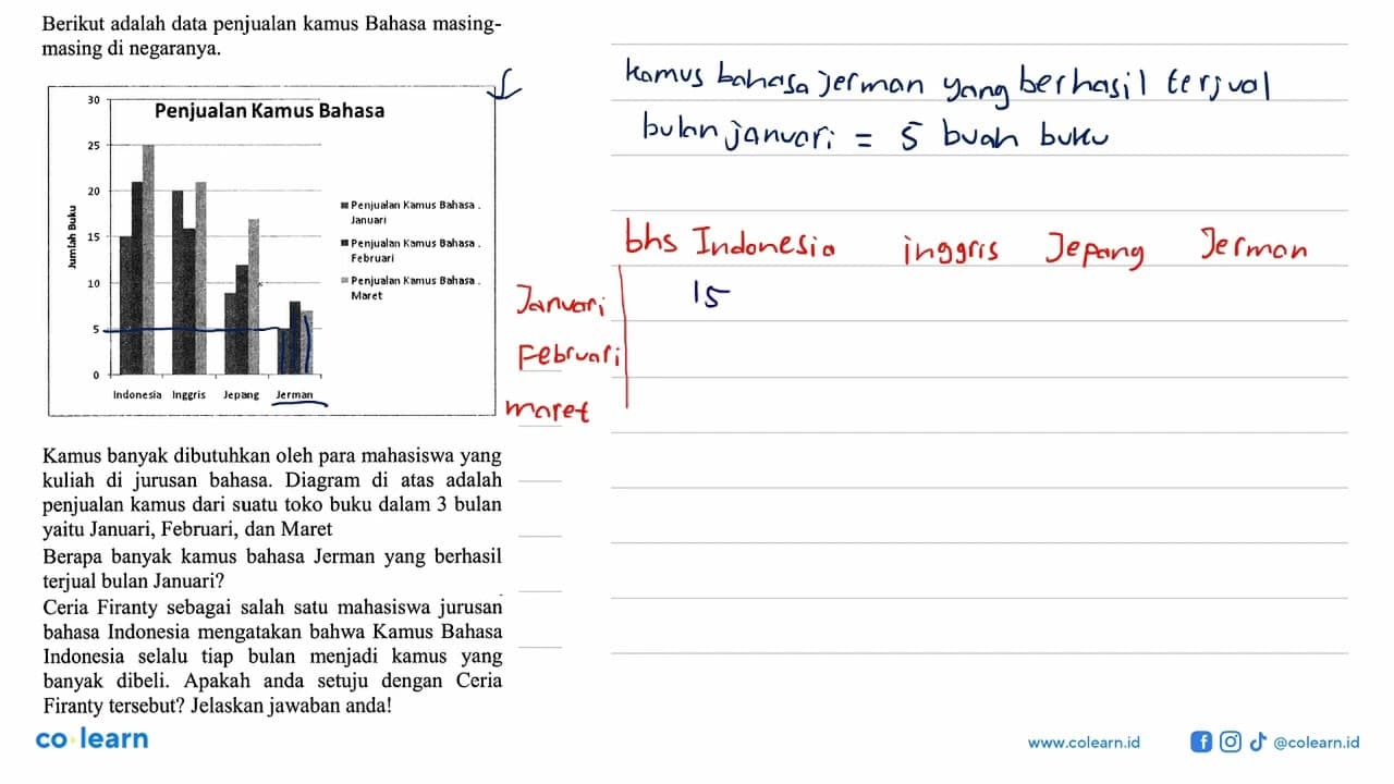 Berikut adalah data penjualan kamus Bahasa masing-masing di