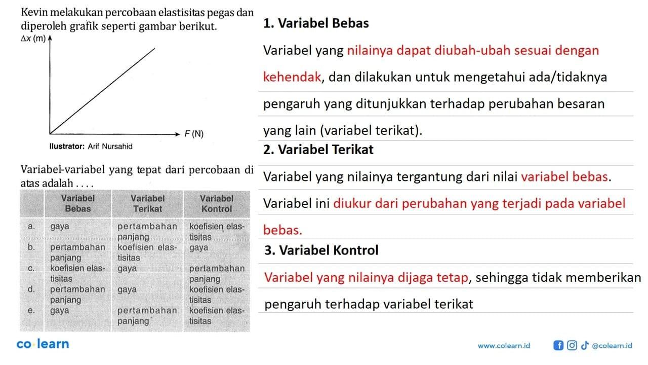 Kevin melakukan percobaan elastisitas pegas dan diperoleh