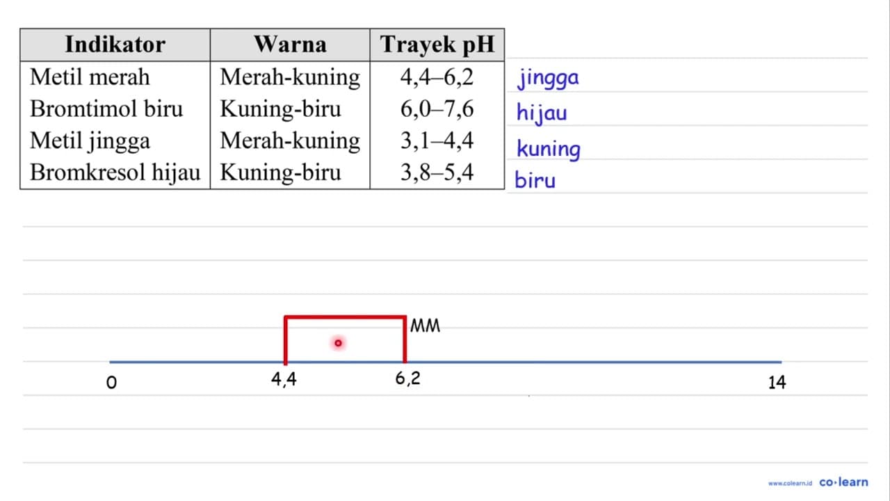 Data trayek pH dan perubahan warna indikator ditunjukkan