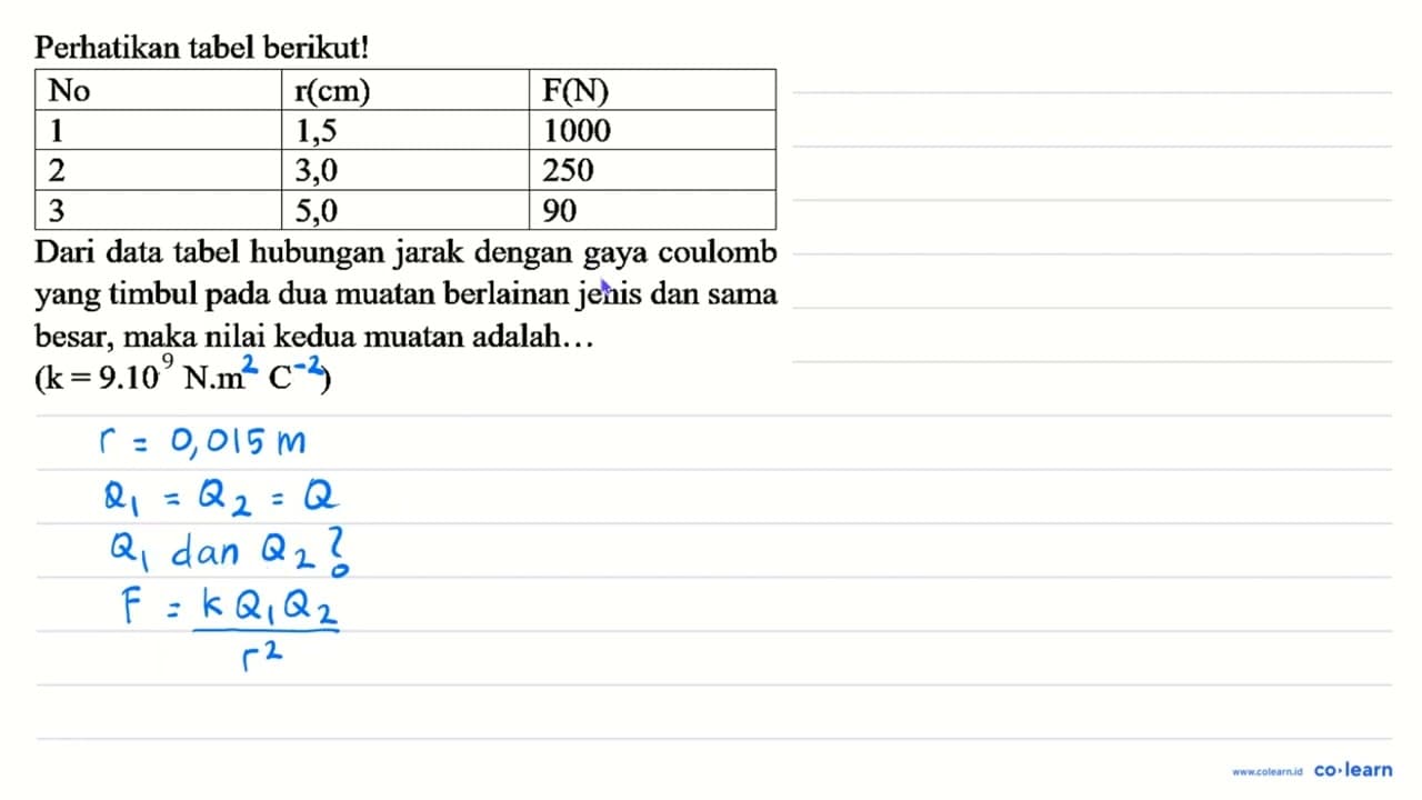 Perhatikan tabel berikut! No r(cm) F(N) 1 1,5 1000 2 3,0