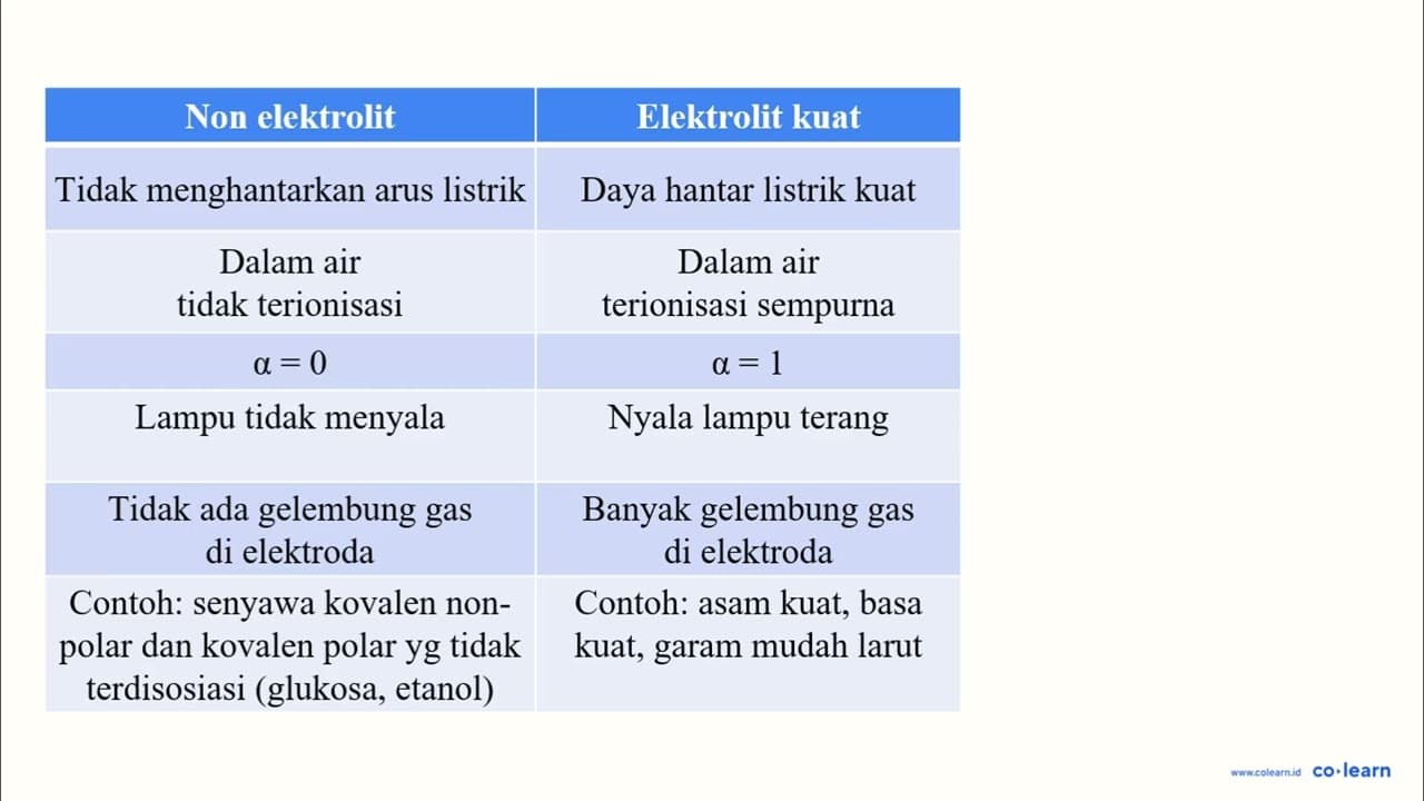 Larutan senyawa kovalen polar dapat menghantarkan arus