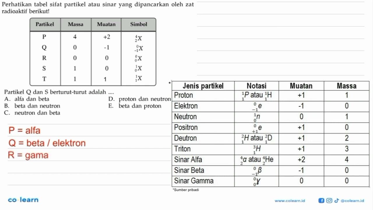 Perhatikan tabel sifat partikel atau sinar yang dipancarkan