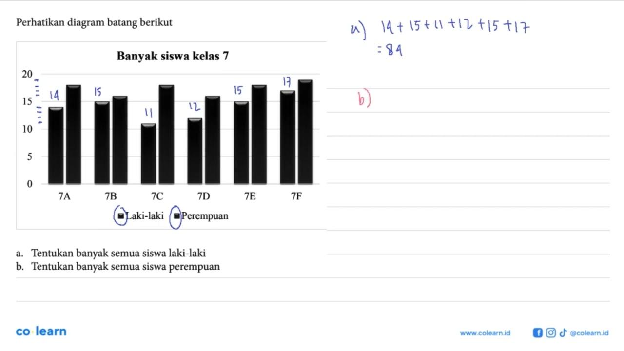 Perhatikan diagram batang berikut. Banyak siswa kelas 7. 20