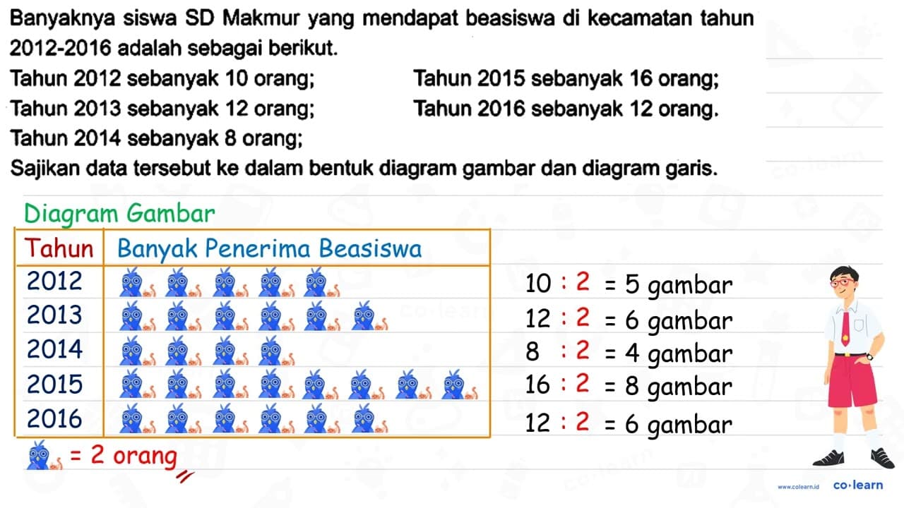 Banyaknya siswa SD Makmur yang mendapat beasiswa di